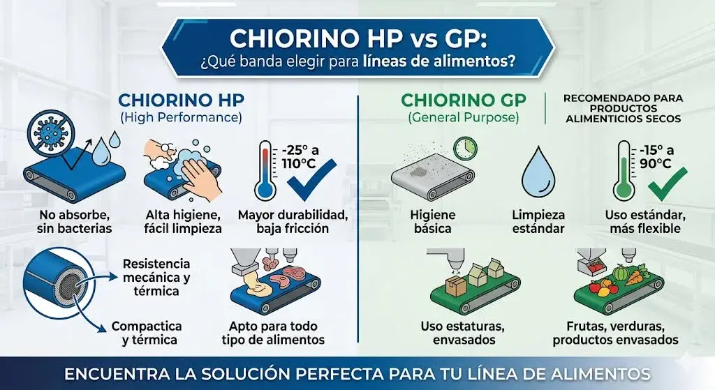 Comparativa Chiorino HP vs GP — cintas de PU y PVC para frigoríficos exportadores e industria alimentaria paraguaya
